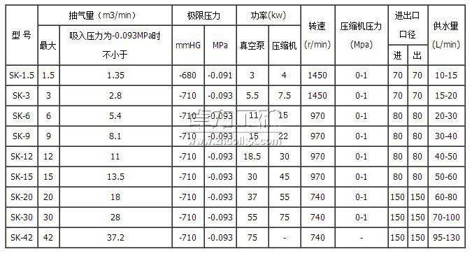 SK水環(huán)真空泵型號及技術參數表