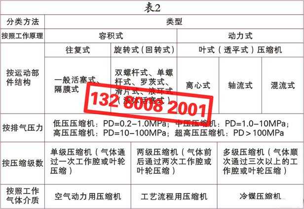 空氣壓縮機（空壓機）的種類、類別、分類